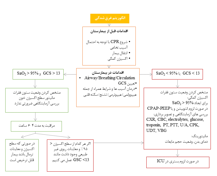 الگوریتم مدیریت غرق شدگی